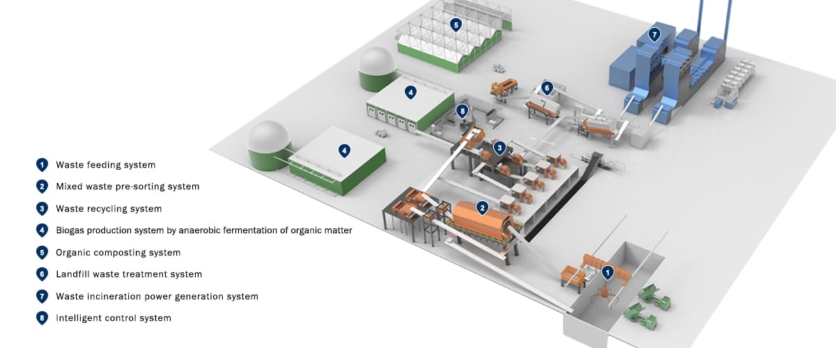 Sistema integral de tratamiento y reciclaje de residuos