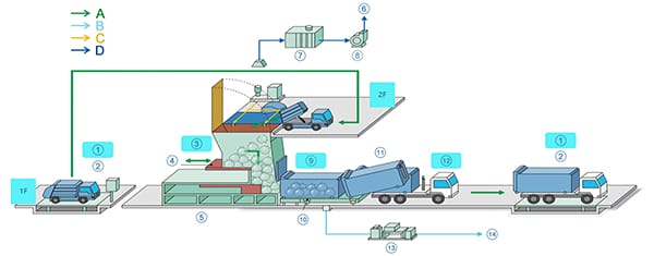 Estación de transferencia de residuos