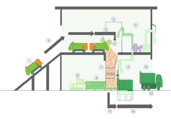 Estación de transferencia de residuos